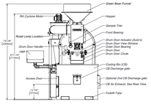 โหลดรูปภาพลงในเครื่องมือใช้ดูของ Gallery Diedrich Roaster CR-35 Automation + Tool Backpack